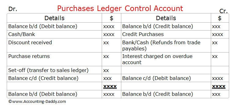 Purchases Ledger Control Account Format.