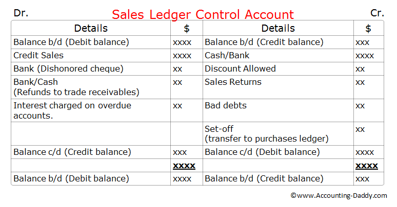 Sales Ledger Control Account Format.